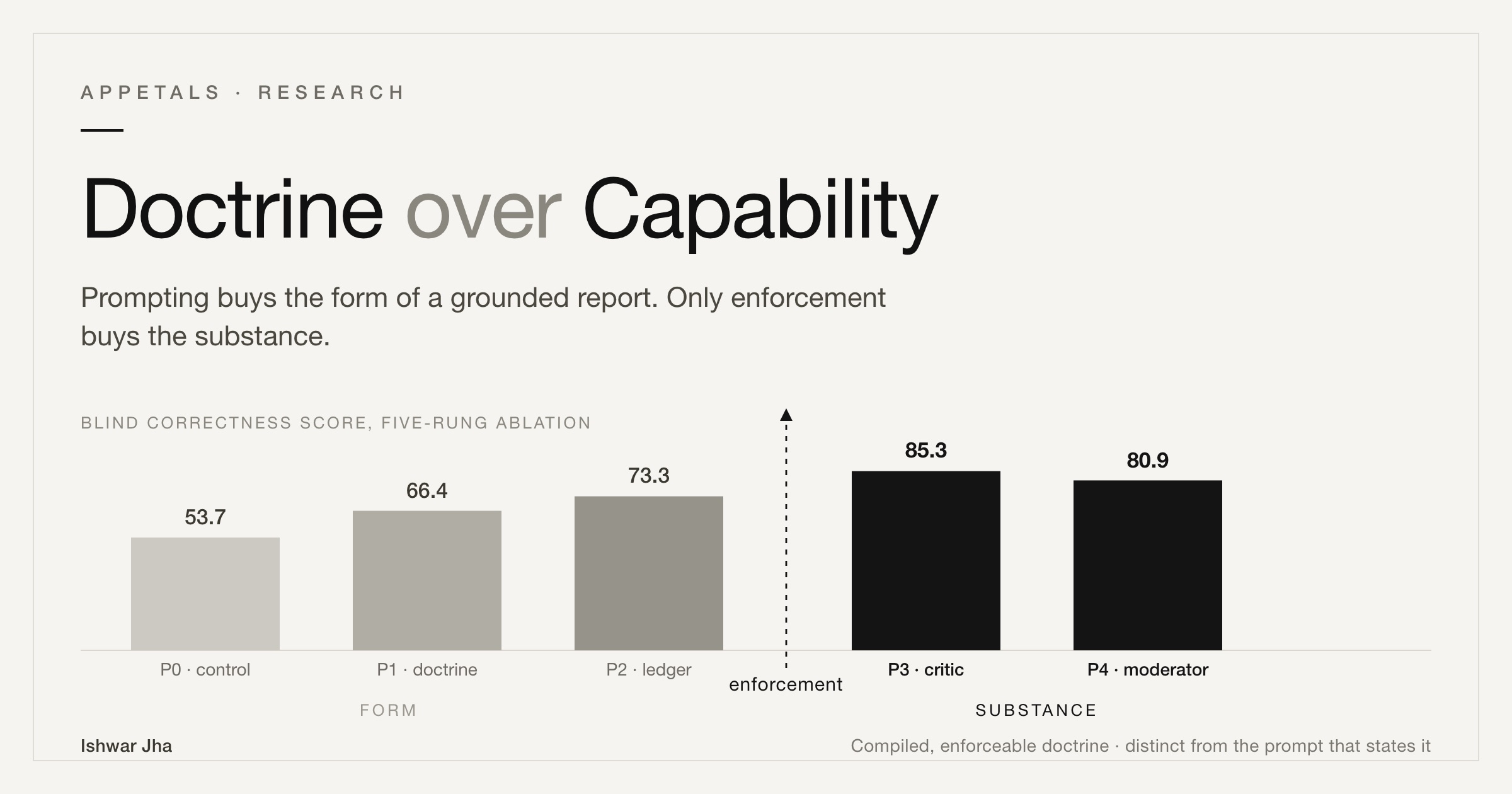 Doctrine over Capability: A Discipline-First Architecture for Multi-Agent Internet Research